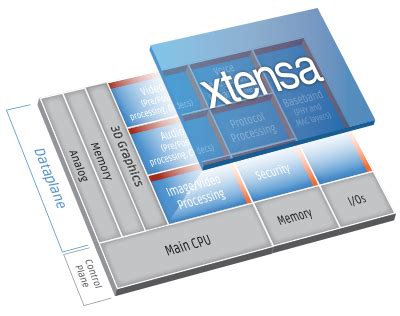tensilica xtensa.